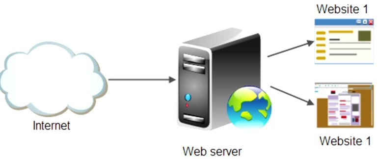 Web Servers